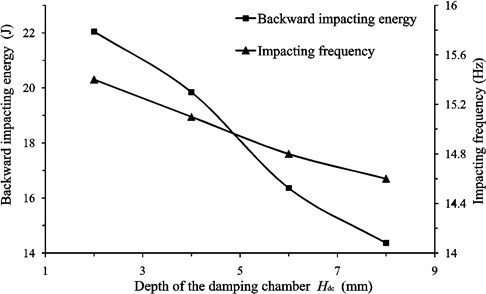 The effect of the geometric parameters of the buffer structure on the backward impacting energy and the impacting frequency of the liquid-jet hammers: Geometric parameters include a) Diameter of the damping chamber Ddc; b) Annular gap size Ga; c) Depth of the damping chamber Hdc