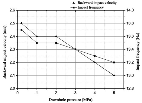 The effect of downhole pressure on the performance of the liquid-jet hammer with buffer structure