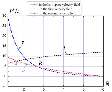 Material resistance curves