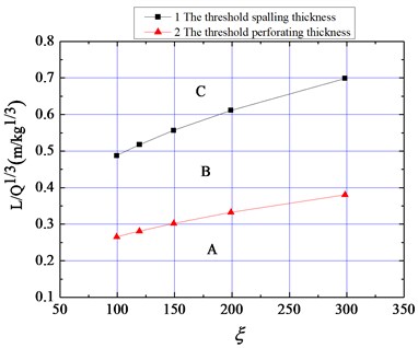 The relationship between threshold thickness and non-dimensional impact fact