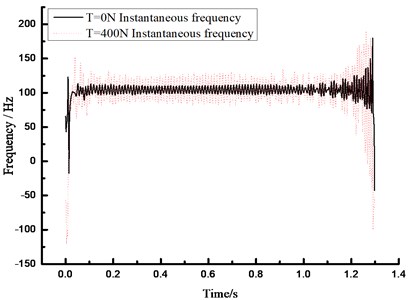 Instantaneous frequency-time spectrum  under different conditions