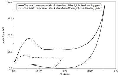 The axial force-stroke curve of shock absorbers in first landing condition