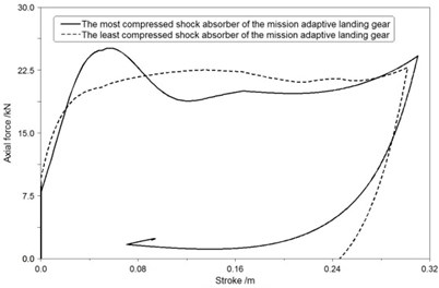 The axial force-stroke curve of shock absorbers in first landing condition