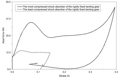 The axial force-stroke curve of shock absorbers in second landing condition