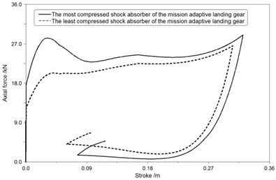 The axial force-stroke curve of shock absorbers in second landing condition