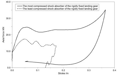 The axial force-stroke curve of shock absorbers in third landing condition