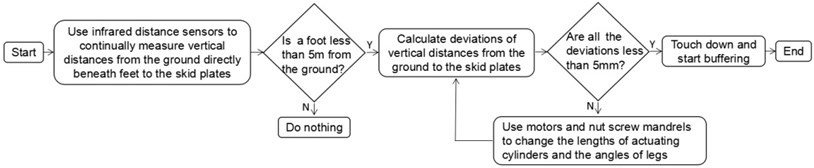 Slope landing controller decision tree