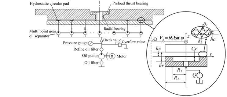 Schematic diagram of heavy hydrostatic rotary table and hydrostatic circular pad