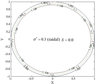 Temperature field of restive oil edge for radial roughness model