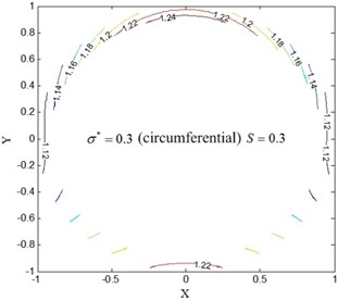 Temperature field of restive oil edge for circumferential roughness model