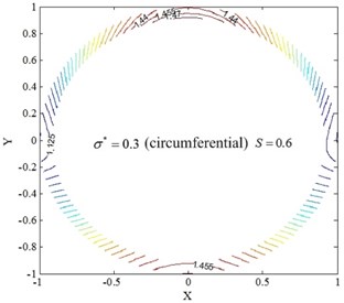 Temperature field of restive oil edge for circumferential roughness model