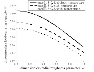 The relationship of load-carrying capacity  and dimensionless radial roughness σ*