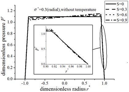 The variation of the dimensionless  pressure under different dimensionless  hydrodynamic parameter S