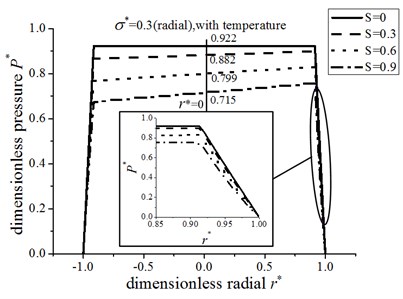 The pressure distribution for radial  roughness and energy equation