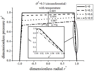 The pressure distribution for circumferential roughness and energy equation