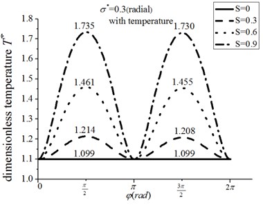 The temperature distribution for radial roughness and energy equation