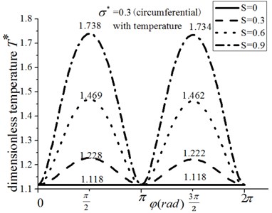 The temperature distribution for circumferential roughness and energy equation