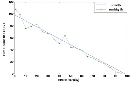 RMS value and kurtosis index for train’s rolling bearing