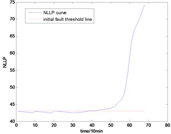 The NLLP indicator map of the first group of data: b) is partial enlarged detail map of a)