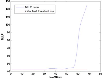 the NLLP indicator map of the fourth group of data: b) is partial enlarged detail map of a)