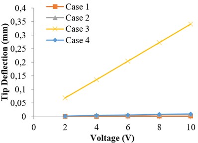Variation of tip deflection  under applied voltage
