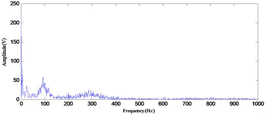 The Hilbert marginal spectrum by using EMD
