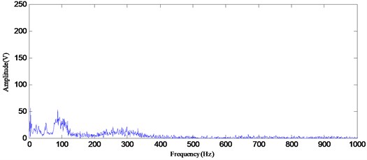 The Hilbert marginal spectrum by using EEMD