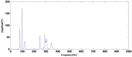 The Hilbert marginal spectrum by using RSGWPT-EEMD