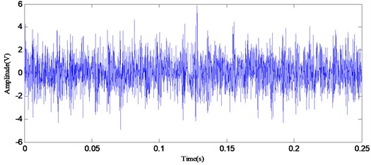 Time domain plot of the signal with outer race defect