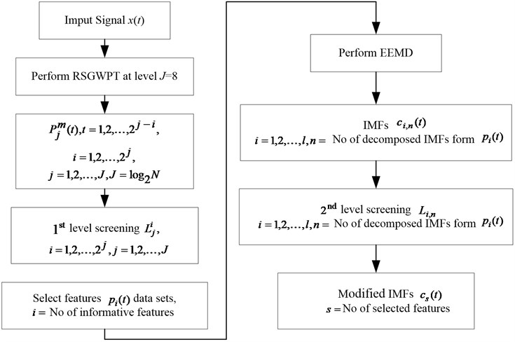 Flow chart of the proposed RSGWPT-EEMD based two step screening