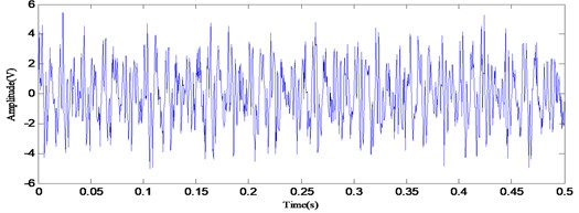 Time domain plot of the simulated signal