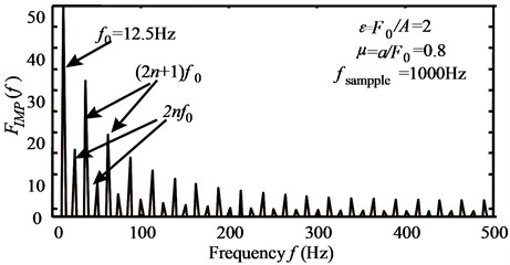 a) Impacting force (T=1/f0= 0.08 s, μ=a/F0= 0.08) and b) spectrum of impacting force