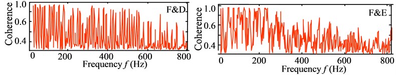 a) Noise spectrum at F in worst case, b) vibrational response at E on O/C,  c) coherence between noise at F and vibration at D(O/T) and E(O/C)