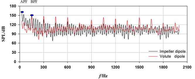 Sound pressure spectrum curves due to dipole sources (Q= 90 m3/h)