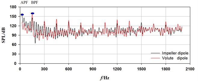 Sound pressure spectrum curves due to dipole sources (Q= 90 m3/h)