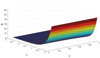 3D temperature distribution  for y=0.0,Ω=0.5,M=2.5