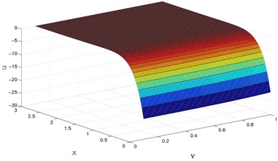 3D horizontal displacement (u) distribution for y=0.0,Ω=0.5,M=2.5
