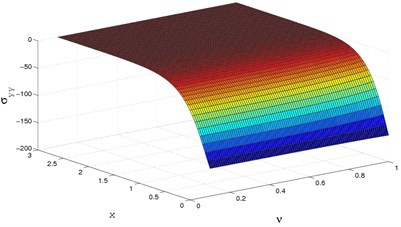 3D stress(σyy) distribution  for y=0.0,Ω=0.5,M=2.5