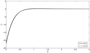 Horizontal displacement (u) distribution  for y=0.0,Ω=0.5,M=2.5