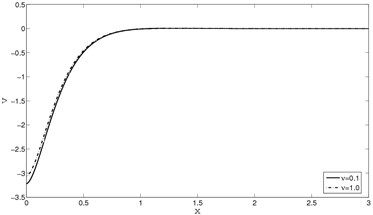 Vertical displacement (v) distribution  for y=0.0,Ω=0.5,M=2.5