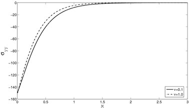 The distribution of stress σyy  for y=0.0,Ω=0.5,M=2.5