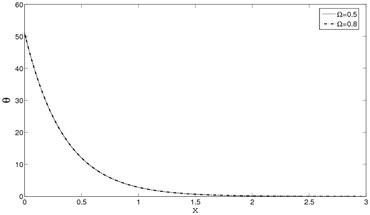 Temperature distribution  for y=0.0,ν=0.5,M=2.5