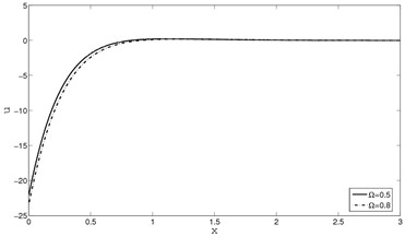 Horizontal displacement (u) distribution  for y=0.0,ν=0.5,M=2.5