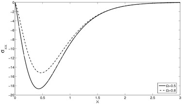 The distribution of stress σxx  for y=0.0,ν=0.5,M=2.5