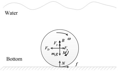Force diagrams of the spherical  shell rolling at the water bottom