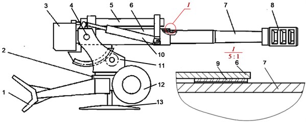 Diagram of firepower part of a towed artillery: 1 – spade, 2 – undercarriage,  3 – breechblock, 4 – trunnion, 5 – recoil mechanism, 6 – cradle, 7 – barrel, 8 – muzzle brake,  9 – front bushing, 10 –balancer, 11 – top carriage, 12 – running wheel, 13 – base
