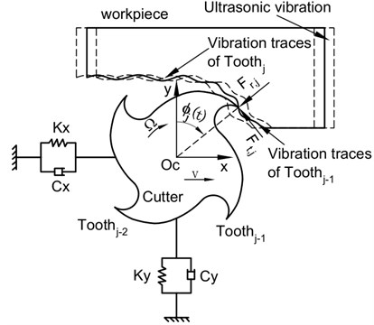 The dynamic model of feed ultrasonic vibration milling