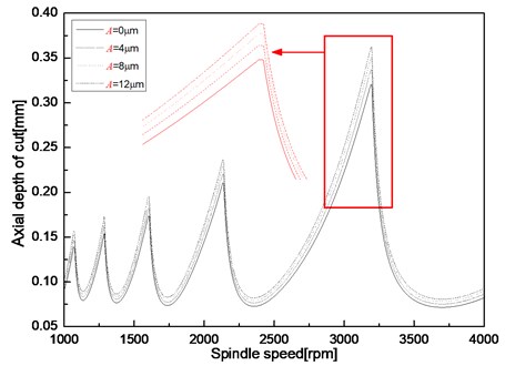 Stability lobe at different ultrasonic amplitude