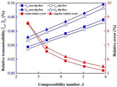 Comparison of relative transmissibility at different shaft speeds ω from 300 to 700 r/min  (Λ from 2.5233 to 5.8878)