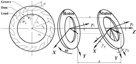 Dynamic schematic of a spiral groove gas face seal and the geometry of the rotor